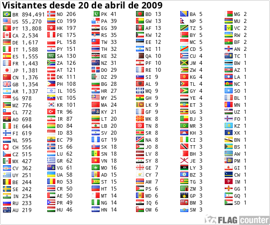Visitors & countries after 20/april/2009