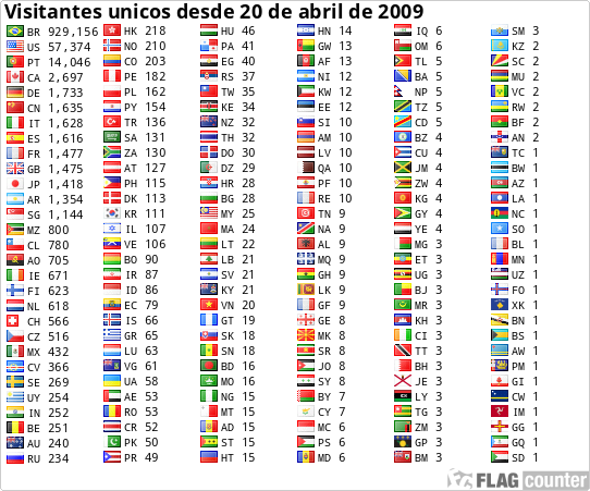 Unique Visitors & countries after 20/april/2009