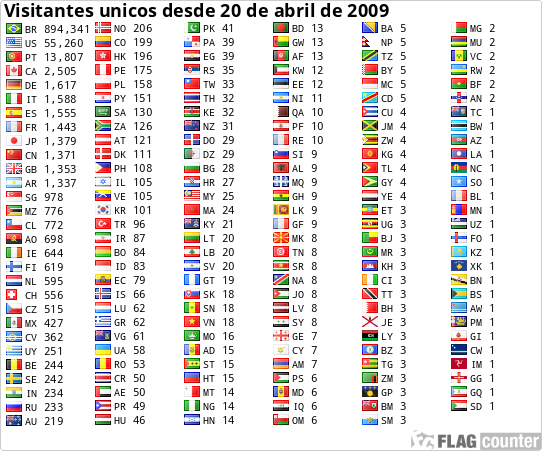 Unique Visitors & countries after 20/april/2009