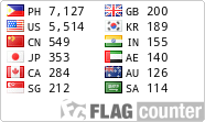 Visitors by Country