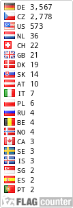 Countries of Visitors